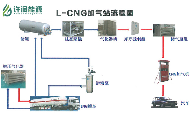 L-CNG加氣站流程圖