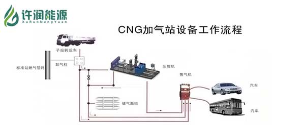 CNG加氣站